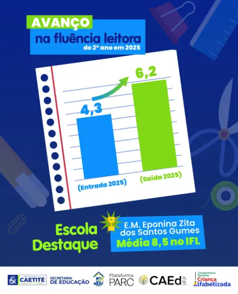 Avaliação mostra avanço na fluência leitora de alunos do 2º ano da rede municipal de Caetité.